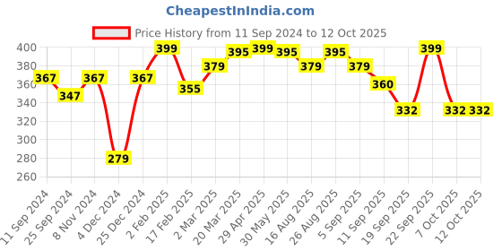 myntra.com r.code by the roadster life co. R Code by The Roadster Life Co Typography Printed Regular T-shirt r.code by the roadster life co. Price History Graph from 11 Sep 2024 to 11 Oct 2025