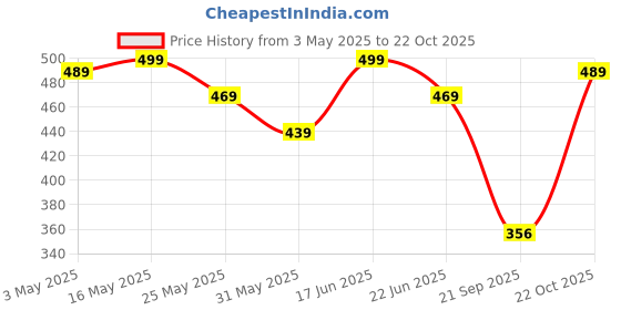 myntra.com r.code by the roadster life co. R.Code by The Roadster Life Co.Opaque Casual Shirt r.code by the roadster life co. Price History Graph from 3 May 2025 to 22 Oct 2025