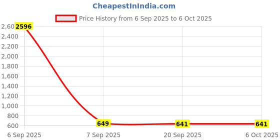 myntra.com r.code by the roadster life co. R.Code by The Roadster Life Co.Women Abstract Printed Tiered Fit & Flare Midi Dress r.code by the roadster life co. Price History Graph from 6 Sep 2025 to 4 Oct 2025