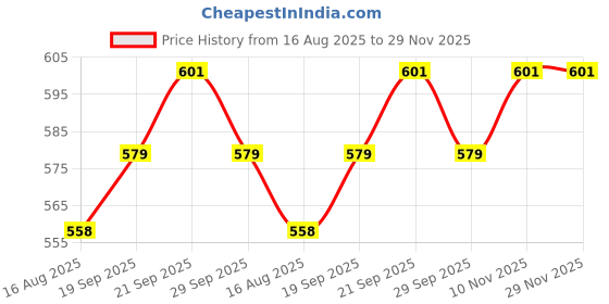 myntra.com r.code by the roadster life co. R.Code by The Roadster Lifestyle Co. Men Abstract Printed Casual Shirt r.code by the roadster life co. Price History Graph from 16 Aug 2025 to 29 Nov 2025