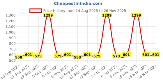 myntra.com r.code by the roadster life co. R.Code by The Roadster Lifestyle Co. Men Abstract Printed Casual Shirt r.code by the roadster life co. Price History Graph from 14 Aug 2025 to 25 Nov 2025