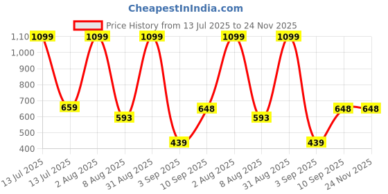 myntra.com r.code by the roadster life co. R.Code by The Roadster Lifestyle Co. Men Classic Fit Windowpane Checked Cotton Shirt r.code by the roadster life co. Price History Graph from 13 Jul 2025 to 24 Nov 2025