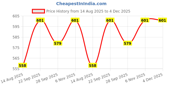myntra.com r.code by the roadster life co. R.Code by The Roadster Lifestyle Co. Men Geometric Printed Casual Shirt r.code by the roadster life co. Price History Graph from 14 Aug 2025 to 4 Dec 2025