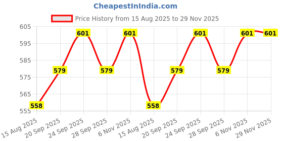 myntra.com r.code by the roadster life co. R.Code by The Roadster Lifestyle Co. Men Geometric Printed Casual Shirt r.code by the roadster life co. Price History Graph from 15 Aug 2025 to 29 Nov 2025