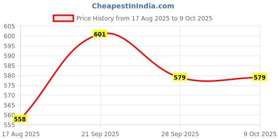 myntra.com r.code by the roadster life co. R.Code by The Roadster Lifestyle Co. Men Geometric Printed Casual Shirt r.code by the roadster life co. Price History Graph from 17 Aug 2025 to 4 Oct 2025