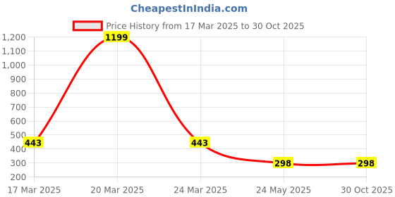 myntra.com r.code by the roadster life co. R.Code by The Roadster Lifestyle Co. Men Graphic Printed Cotton Relaxed Fit T-shirt r.code by the roadster life co. Price History Graph from 17 Mar 2025 to 30 Oct 2025