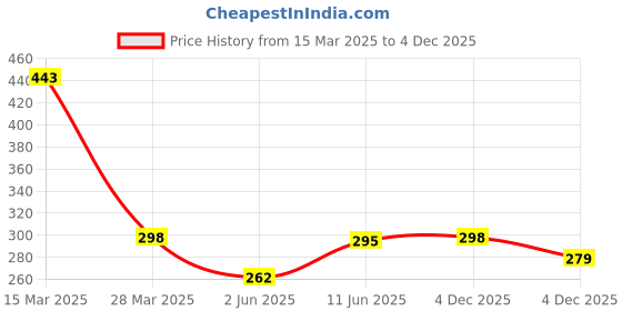 myntra.com r.code by the roadster life co. R.Code by The Roadster Lifestyle Co. Men Graphic Printed Cotton Relaxed Fit T-shirt r.code by the roadster life co. Price History Graph from 15 Mar 2025 to 4 Dec 2025