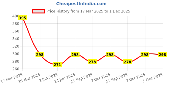 myntra.com r.code by the roadster life co. R.Code by The Roadster Lifestyle Co. Men Graphic Printed Round Neck Cotton T-shirt r.code by the roadster life co. Price History Graph from 17 Mar 2025 to 1 Dec 2025
