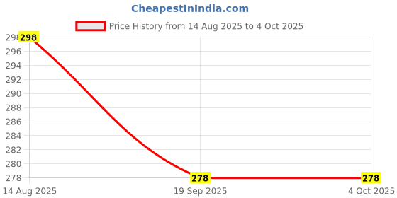 myntra.com r.code by the roadster life co. R.Code by The Roadster Lifestyle Co. Men Graphic Printed Round Neck Cotton T-shirt r.code by the roadster life co. Price History Graph from 14 Aug 2025 to 4 Oct 2025