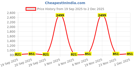 myntra.com r.code by the roadster life co. R.Code by The Roadster Lifestyle Co. Men Regular Fit High-Rise Light Fade Jeans r.code by the roadster life co. Price History Graph from 19 Sep 2025 to 1 Dec 2025
