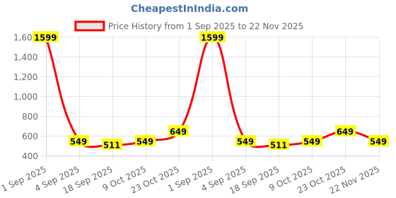 myntra.com r.code by the roadster life co. R.Code by The Roadster Lifestyle Co. Men Regular Fit Pack Of 2 Solid Cotton T-shirts r.code by the roadster life co. Price History Graph from 1 Sep 2025 to 22 Nov 2025