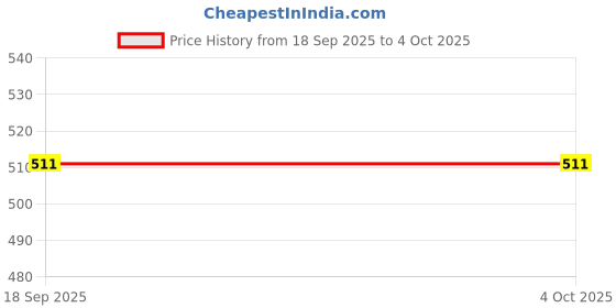myntra.com r.code by the roadster life co. R.Code by The Roadster Lifestyle Co. Men Regular Fit Pack Of 2 Solid Cotton T-shirts r.code by the roadster life co. Price History Graph from 18 Sep 2025 to 4 Oct 2025