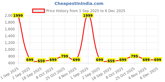 myntra.com r.code by the roadster life co. R.Code by The Roadster Lifestyle Co. Men Regular Fit Pack Of 2 Solid Polo Cotton T-shirts r.code by the roadster life co. Price History Graph from 1 Sep 2025 to 5 Dec 2025