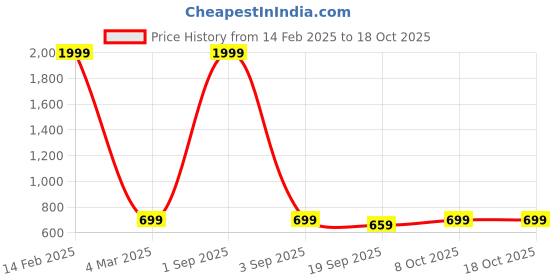 myntra.com r.code by the roadster life co. R.Code by The Roadster Lifestyle Co. Men Regular Fit Pack Of 2 Solid Polo Cotton T-shirts r.code by the roadster life co. Price History Graph from 14 Feb 2025 to 18 Oct 2025