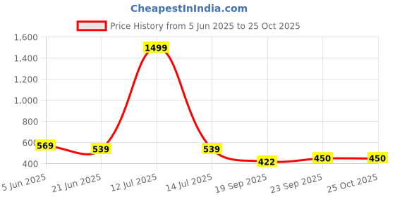 myntra.com r.code by the roadster life co. R.Code by The Roadster Lifestyle Co. Men Solid Polo Collar Cotton T-shirt r.code by the roadster life co. Price History Graph from 5 Jun 2025 to 25 Oct 2025