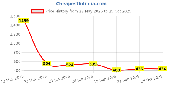 myntra.com r.code by the roadster life co. R.Code by The Roadster Lifestyle Co. Men Solid Polo Collar Cotton T-shirt r.code by the roadster life co. Price History Graph from 22 May 2025 to 25 Oct 2025