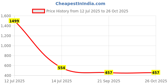 myntra.com r.code by the roadster life co. R.Code by The Roadster Lifestyle Co. Men Striped Polo Collar Cotton T-shirt r.code by the roadster life co. Price History Graph from 12 Jul 2025 to 26 Oct 2025