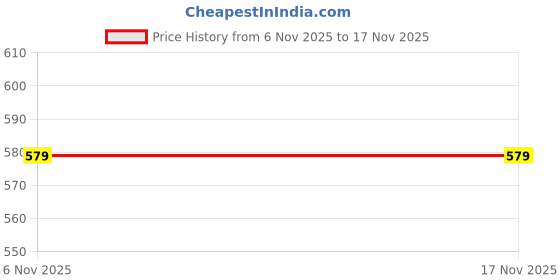 myntra.com r.code by the roadster life co. R.Code by The Roadster Lifestyle Co. Men Textured Spread Collar Cotton Casual Shirt r.code by the roadster life co. Price History Graph from 6 Nov 2025 to 16 Nov 2025