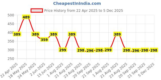 myntra.com R.Code by The Roadster Life Co. Regular Fit Polo Collar T-shirt r.code by the roadster life co. Price History Graph from 22 Apr 2025 to 5 Dec 2025