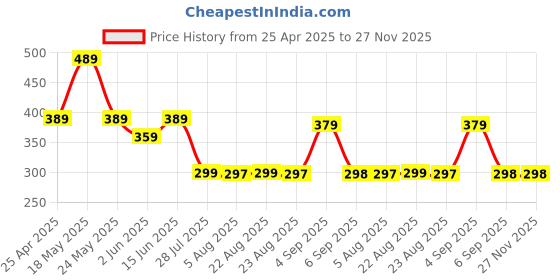 myntra.com R.Code by The Roadster Life Co. Regular Fit Polo Collar T-shirt r.code by the roadster life co. Price History Graph from 25 Apr 2025 to 27 Nov 2025