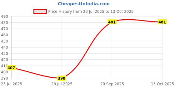 myntra.com R.Code by The Roadster Life Co. Ribbed Fitted Crop Top r.code by the roadster life co. Price History Graph from 23 Jul 2025 to 12 Oct 2025