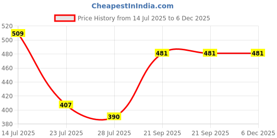 myntra.com R.Code by The Roadster Life Co. Ribbed High Neck Fitted Crop Top r.code by the roadster life co. Price History Graph from 14 Jul 2025 to 5 Dec 2025