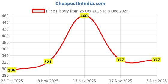 myntra.com R.Code by The Roadster Life Co. Ribbed Ruffles High Neck Fitted Top r.code by the roadster life co. Price History Graph from 25 Oct 2025 to 2 Dec 2025