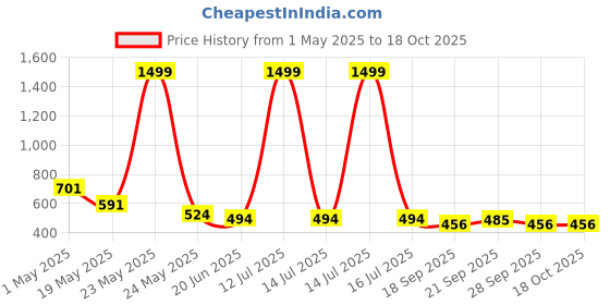 myntra.com r.code by the roadster life co. Roadster Men Regular Fit Mid-Rise Lycra Cargos r.code by the roadster life co. Price History Graph from 1 May 2025 to 18 Oct 2025