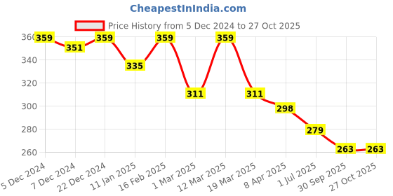 myntra.com R.Code by The Roadster Life Co. Round Neck Cotton Casual T-shirt r.code by the roadster life co. Price History Graph from 5 Dec 2024 to 26 Oct 2025