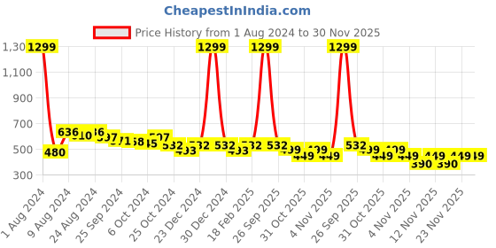 myntra.com R.Code by The Roadster Life Co. Round Neck Cotton Oversized Pullover r.code by the roadster life co. Price History Graph from 1 Aug 2024 to 30 Nov 2025