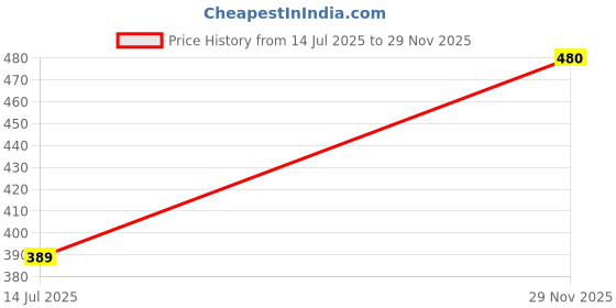 myntra.com R.Code by The Roadster Life Co. Scoop Neck Cotton Regular Fit T-shirt r.code by the roadster life co. Price History Graph from 14 Jul 2025 to 29 Nov 2025