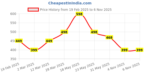 myntra.com R.Code by The Roadster Life Co. Self Designed Polo Collar T-shirt r.code by the roadster life co. Price History Graph from 19 Feb 2025 to 6 Nov 2025