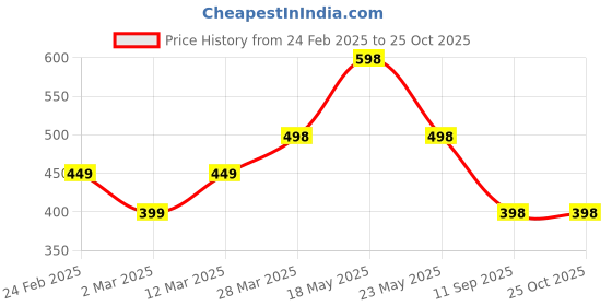 myntra.com R.Code by The Roadster Life Co. Self Designed Polo Collar T-shirt r.code by the roadster life co. Price History Graph from 24 Feb 2025 to 25 Oct 2025