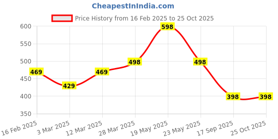 myntra.com R.Code by The Roadster Life Co. Self Designed T-shirt r.code by the roadster life co. Price History Graph from 16 Feb 2025 to 25 Oct 2025