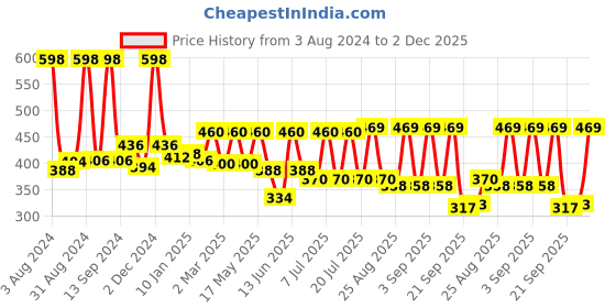 myntra.com R.Code by The Roadster Life Co. Solid Band Collar Casual Shirt r.code by the roadster life co. Price History Graph from 3 Aug 2024 to 2 Dec 2025