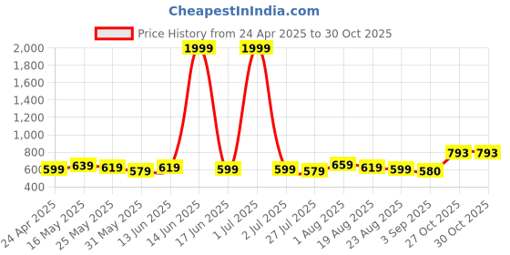 myntra.com R.Code by The Roadster Life Co. Solid Classic Opaque Casual Shirt r.code by the roadster life co. Price History Graph from 24 Apr 2025 to 30 Oct 2025