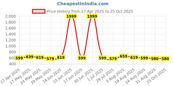 myntra.com R.Code by The Roadster Life Co. Solid Classic Opaque Casual Shirt r.code by the roadster life co. Price History Graph from 27 Apr 2025 to 25 Oct 2025