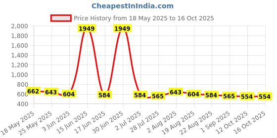 myntra.com R.Code by The Roadster Life Co. Solid Classic Opaque Casual Shirt r.code by the roadster life co. Price History Graph from 18 May 2025 to 4 Oct 2025