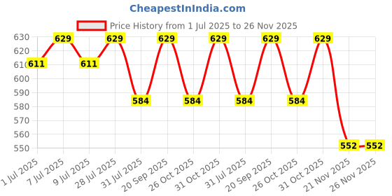 myntra.com R.Code by The Roadster Life Co. Solid Denim Shirt r.code by the roadster life co. Price History Graph from 1 Jul 2025 to 26 Nov 2025