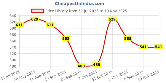 myntra.com R.Code by The Roadster Life Co. Solid Denim Shirt r.code by the roadster life co. Price History Graph from 31 Jul 2025 to 19 Nov 2025