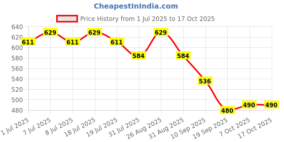 myntra.com R.Code by The Roadster Life Co. Solid Mandarin Collar Denim Shirt r.code by the roadster life co. Price History Graph from 1 Jul 2025 to 16 Oct 2025