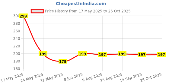 myntra.com R.Code by The Roadster Life Co. Solid Sleeveless Regular Fit T-shirt r.code by the roadster life co. Price History Graph from 17 May 2025 to 24 Oct 2025