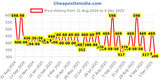 myntra.com R.Code by The Roadster Life Co. Solid Spread Collar Casual Shirt r.code by the roadster life co. Price History Graph from 31 Aug 2024 to 4 Dec 2025