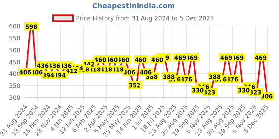 myntra.com R.Code by The Roadster Life Co. Solid Spread Collar Casual Shirt r.code by the roadster life co. Price History Graph from 31 Aug 2024 to 5 Dec 2025
