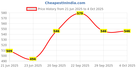 myntra.com R.Code by The Roadster Life Co. Solid Spread Collar Short Sleeves Shirt r.code by the roadster life co. Price History Graph from 21 Jun 2025 to 4 Oct 2025