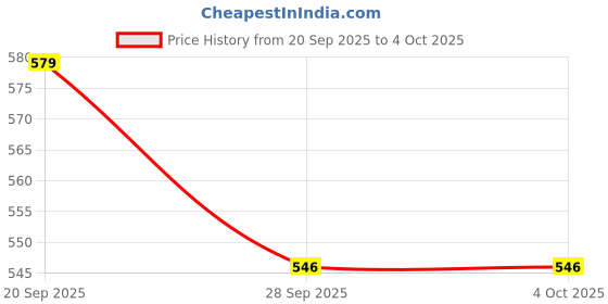 myntra.com R.Code by The Roadster Life Co. Solid Spread Collar Short Sleeves Shirt r.code by the roadster life co. Price History Graph from 20 Sep 2025 to 4 Oct 2025