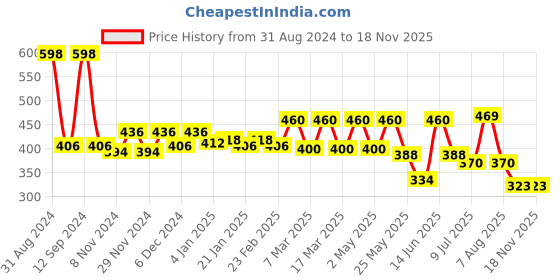 myntra.com R.Code by The Roadster Life Co. Spread Collar Casual Shirt r.code by the roadster life co. Price History Graph from 31 Aug 2024 to 18 Nov 2025