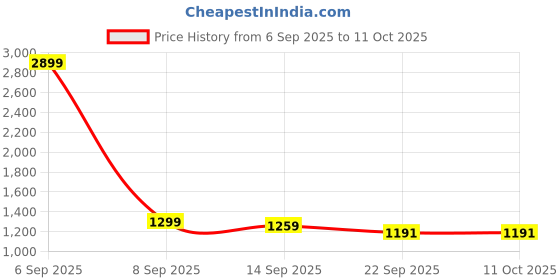 myntra.com R.Code by The Roadster Life Co. Square Neck Top With Trousers r.code by the roadster life co. Price History Graph from 6 Sep 2025 to 10 Oct 2025