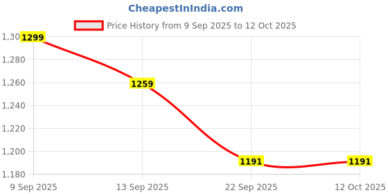 myntra.com R.Code by The Roadster Life Co. Square Neck Top With Trousers Co-Ords r.code by the roadster life co. Price History Graph from 9 Sep 2025 to 12 Oct 2025