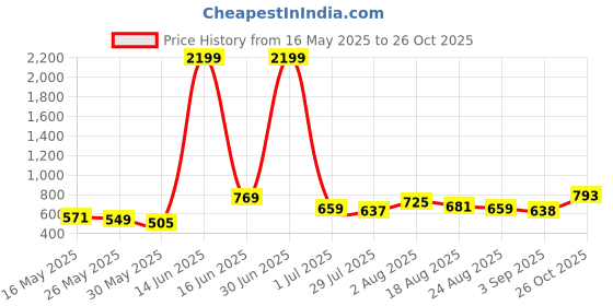 myntra.com R.Code by The Roadster Life Co. Striped Classic Opaque Casual Shirt r.code by the roadster life co. Price History Graph from 16 May 2025 to 26 Oct 2025